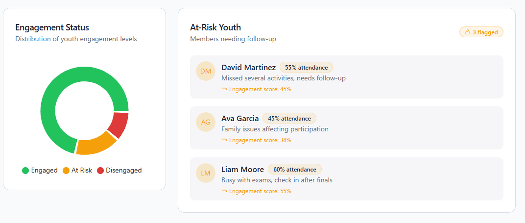 Engagement dashboard
