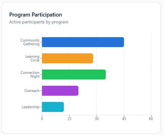 Program participation dashboard